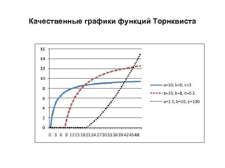 Качественные графики функций Торнквиста 