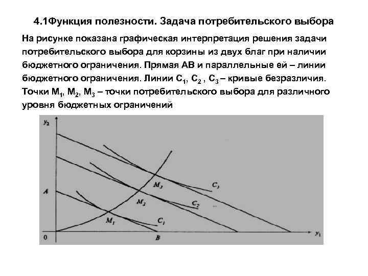 4. 1 Функция полезности. Задача потребительского выбора На рисунке показана графическая интерпретация решения задачи