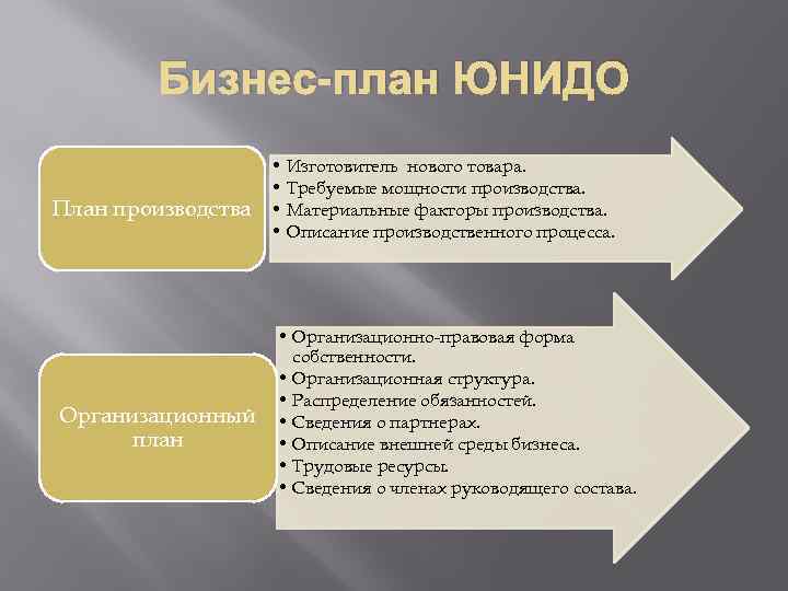 Бизнес-план ЮНИДО План производства Организационный план • Изготовитель нового товара. • Требуемые мощности производства.