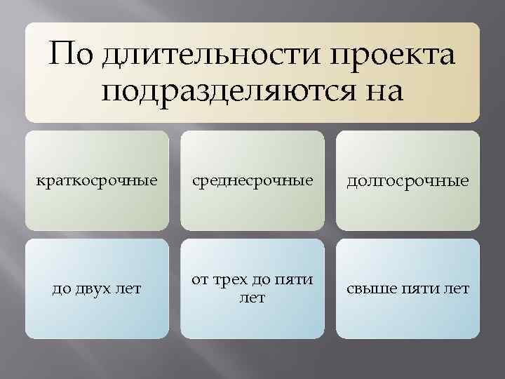 По продолжительности времени проведения проекты разделяют на