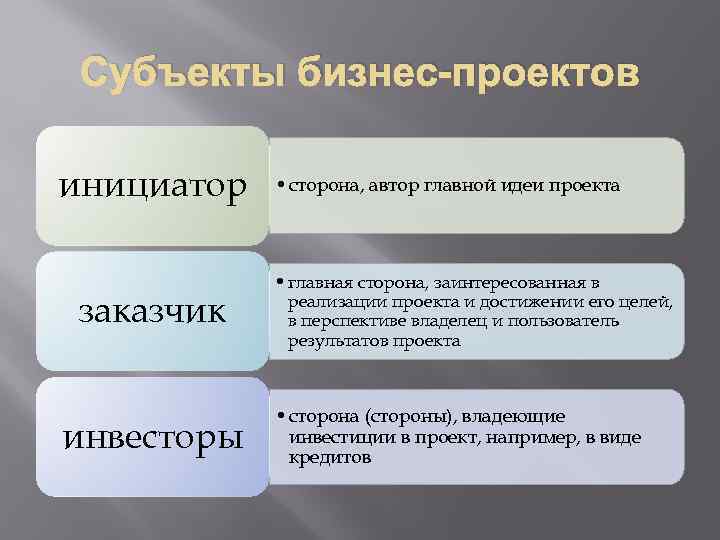 Субъекты бизнес-проектов инициатор заказчик инвесторы • сторона, автор главной идеи проекта • главная сторона,