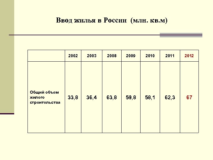 Ввод жилья в России (млн. кв. м) 2002 2003 2008 2009 2010 2011 2012