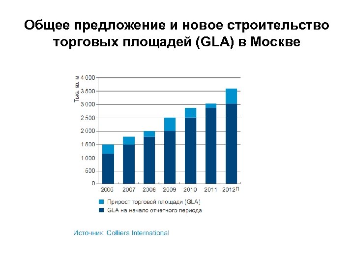 Общее предложение и новое строительство торговых площадей (GLA) в Москве 