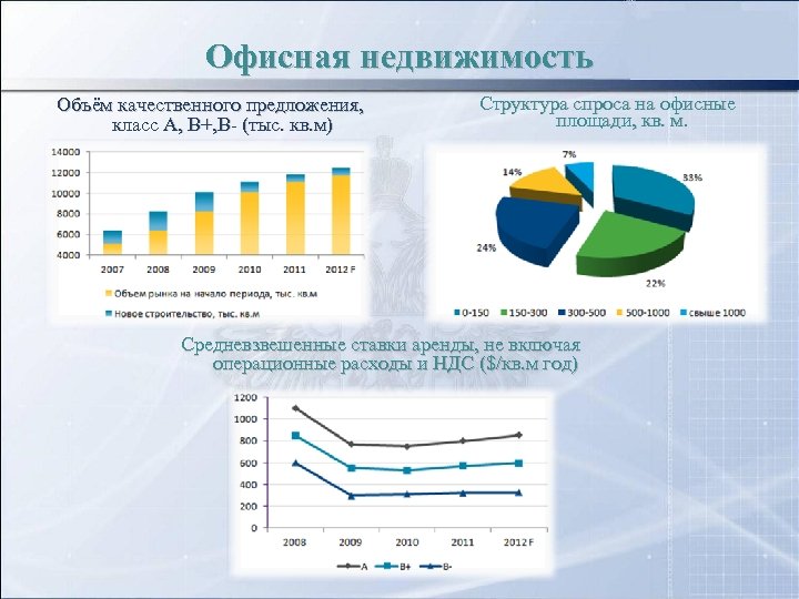 Офисная недвижимость Объём качественного предложения, класс А, В+, В- (тыс. кв. м) Структура спроса