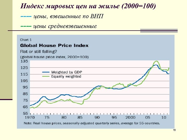 Индекс мировых цен на жилье (2000=100) ---- цены, взвешенные по ВНП ---- цены средневзвешенные