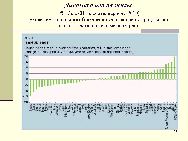 Динамика цен на жилье (%, 3 кв. 2011 к соотв. периоду 2010) менее чем