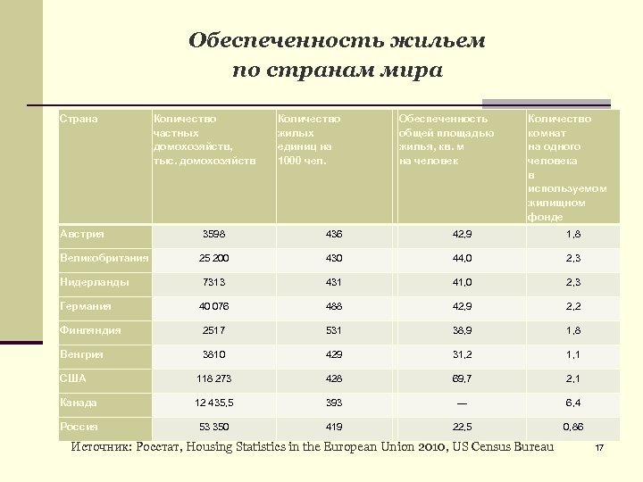  Обеспеченность жильем по странам мира Страна Австрия Количество частных домохозяйств, тыс. домохозяйств Количество
