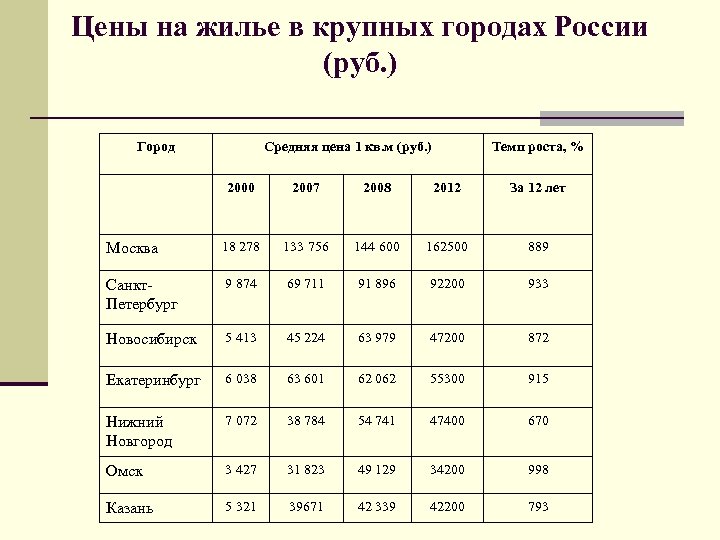Цены на жилье в крупных городах России (руб. ) Город Средняя цена 1 кв.