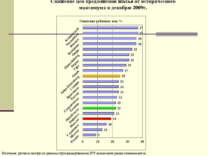 Снижение цен предложения жилья от исторического максимума к декабрю 2009 г. Источник: расчеты автора