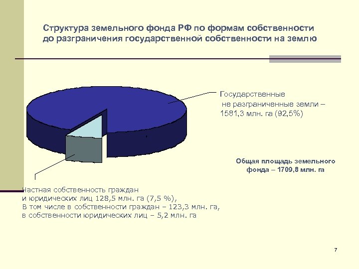 Структура земельного фонда РФ по формам собственности до разграничения государственной собственности на землю Государственные