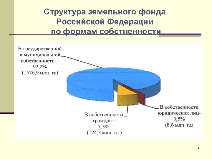 Структура земельного фонда Российской Федерации по формам собственности 8 