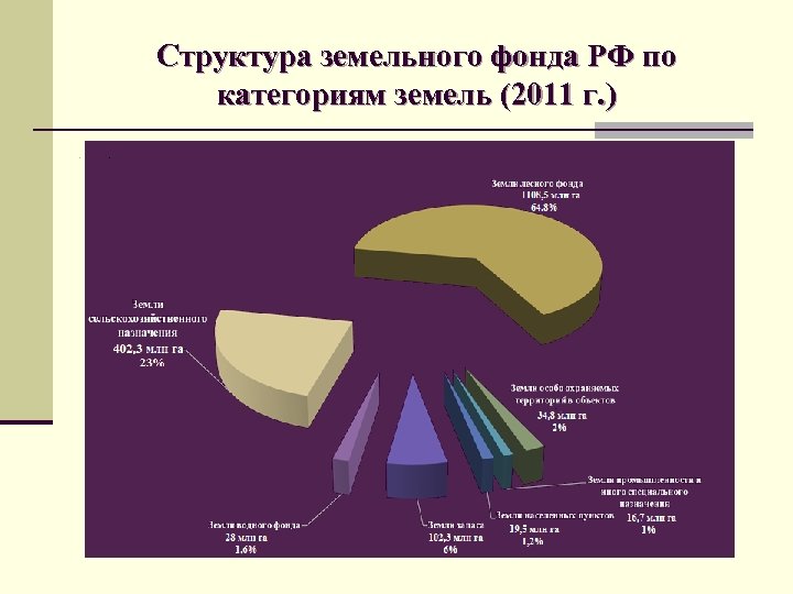 Структура земельного фонда РФ по категориям земель (2011 г. ) n 1 