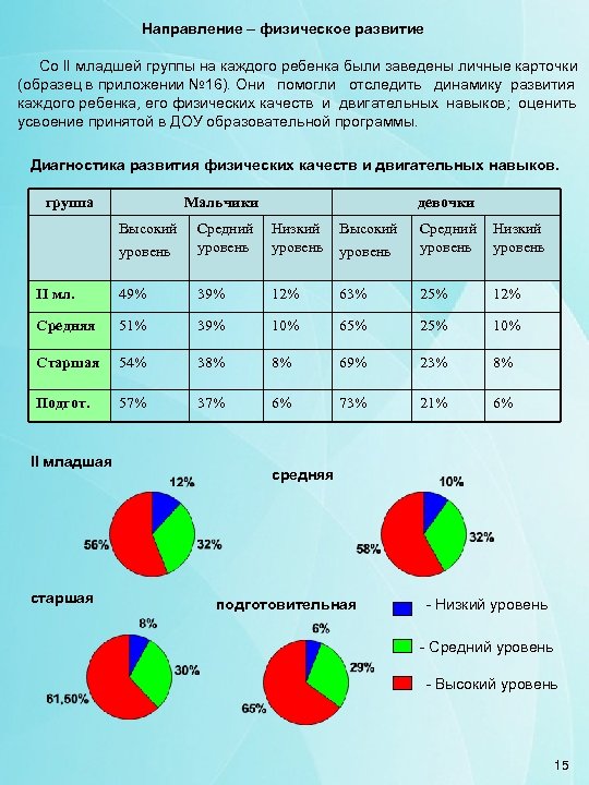 Направление – физическое развитие Со II младшей группы на каждого ребенка были заведены личные