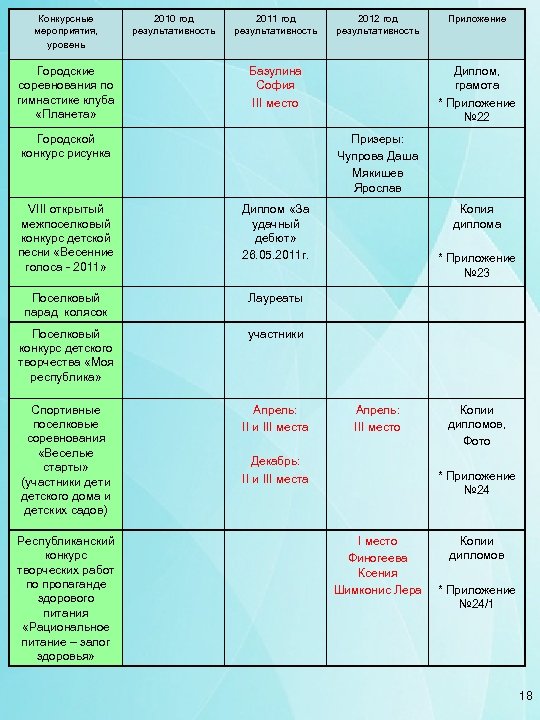 Конкурсные мероприятия, уровень Городские соревнования по гимнастике клуба «Планета» 2010 год результативность 2011 год