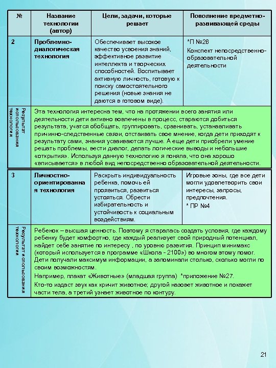 № 2 Название технологии (автор) Проблемнодиалогическая технология Результат использования технологии 3 Цели, задачи, которые