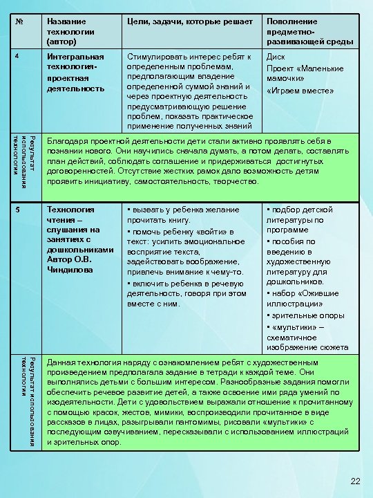 № Название технологии (автор) Цели, задачи, которые решает Пополнение предметноразвивающей среды 4 Интегральная технологияпроектная