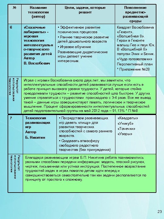 № 6 Название технологии (автор) «Сказочные лабиринты» игровая технология интеллектуальн о-творческого развития детей Автор