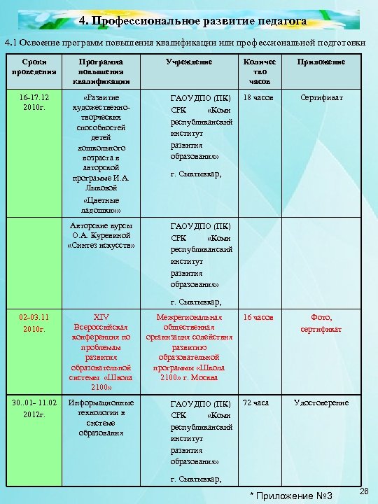 4. Профессиональное развитие педагога 4. 1 Освоение программ повышения квалификации или профессиональной подготовки Сроки