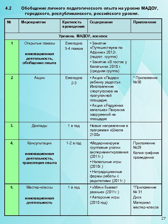 4. 2 № Обобщение личного педагогического опыта на уровне МАДОУ, городского, республиканского, российского уровня.