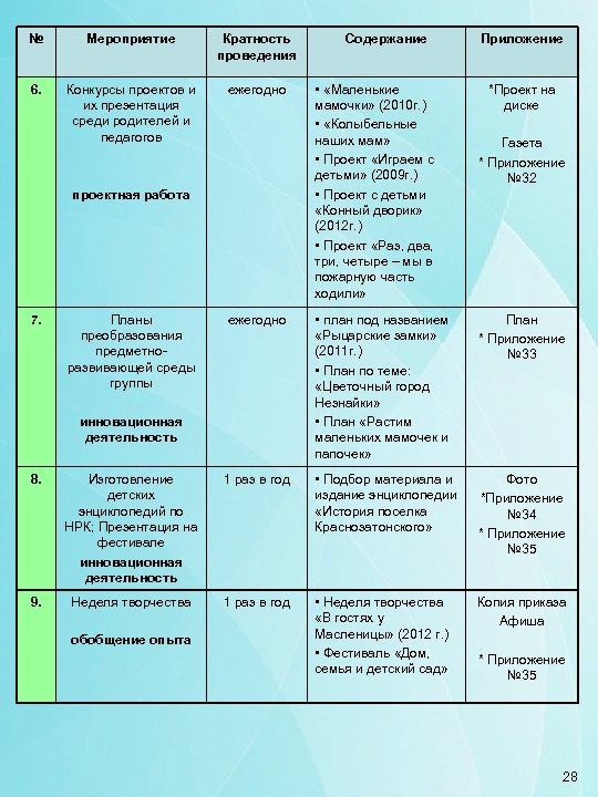 № Мероприятие Кратность проведения 6. Конкурсы проектов и их презентация среди родителей и педагогов