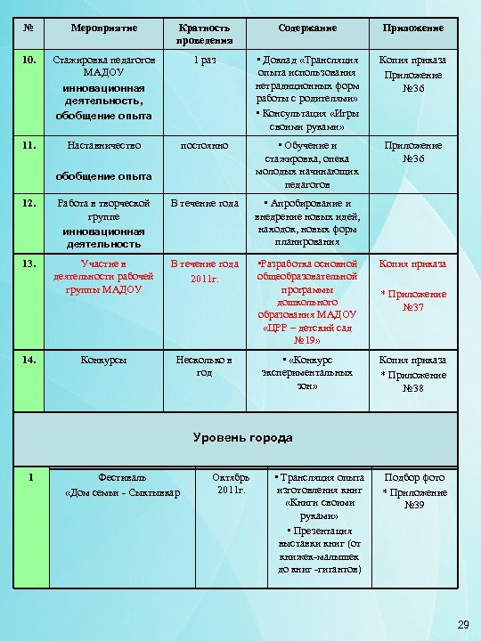 № Мероприятие Кратность проведения Содержание Приложение 10. Стажировка педагогов МАДОУ инновационная деятельность, обобщение опыта