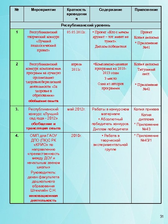 № Мероприятие Кратность проведени я Содержание Приложение Республиканский уровень 1 Республиканский творческий конкурс «Лучший