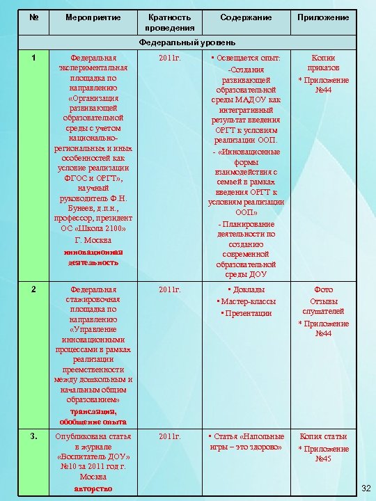 № Мероприятие Кратность проведения Содержание Приложение Федеральный уровень 1 Федеральная экспериментальная площадка по направлению