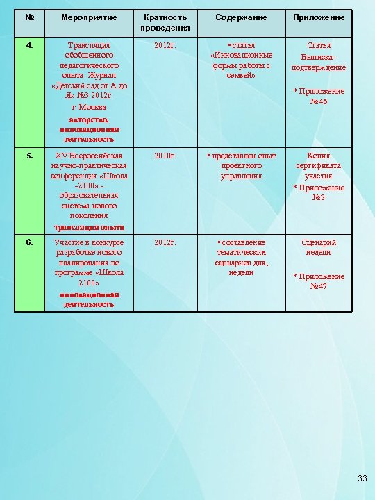 № Мероприятие Кратность проведения Содержание Приложение 4. Трансляция обобщенного педагогического опыта. Журнал «Детский сад