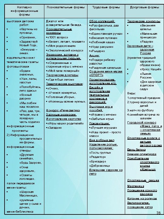Наглядно информационные формы Познавательные формы Трудовые формы Досуговые формы выставки детских работ: • «Картины