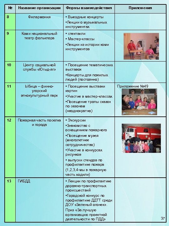 № Название организации Формы взаимодействия 8 Филармония • Выездные концерты • Лекции о музыкальных