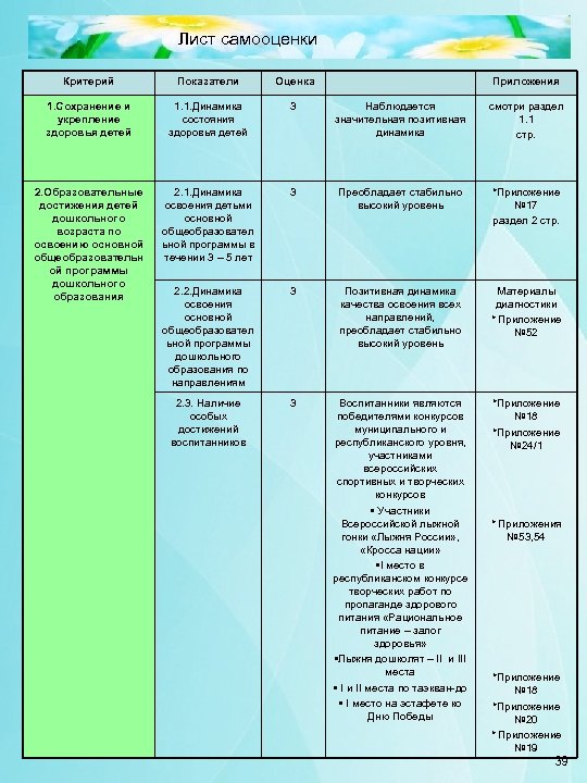 Лист самооценки Критерий Показатели Оценка Приложения 1. Сохранение и укрепление здоровья детей 1. 1.