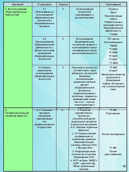 Критерий 3. 1 Обоснованность использования образовательных технологий в образовательном процессе 3 Использование технологий подтверждено