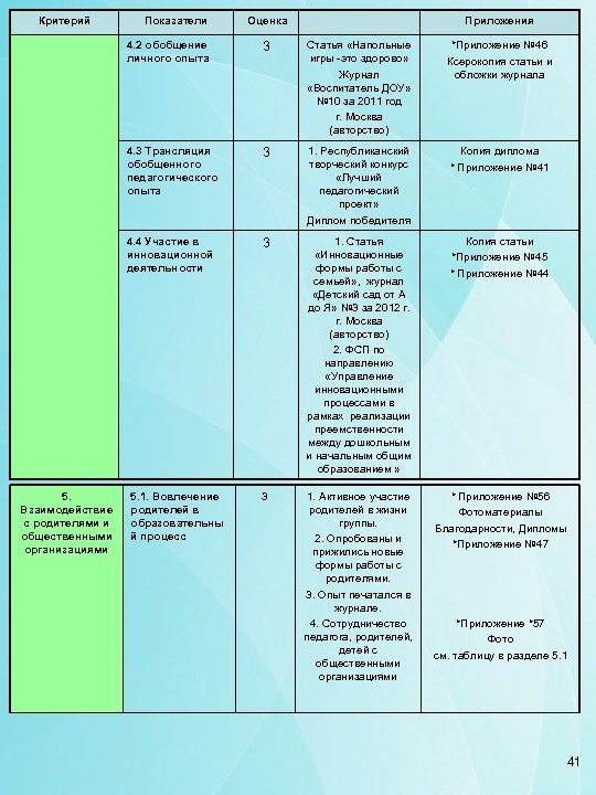 Критерий Показатели Оценка Приложения 4. 2 обобщение личного опыта Статья «Напольные игры -это здорово»