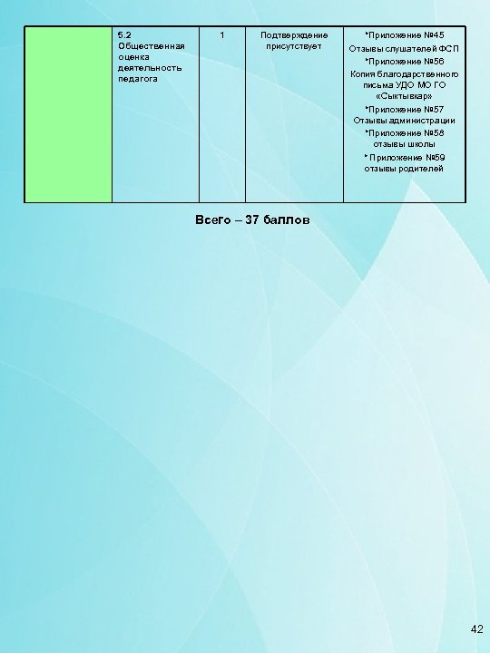 5. 2 Общественная оценка деятельность педагога 1 Подтверждение присутствует *Приложение № 45 Отзывы слушателей