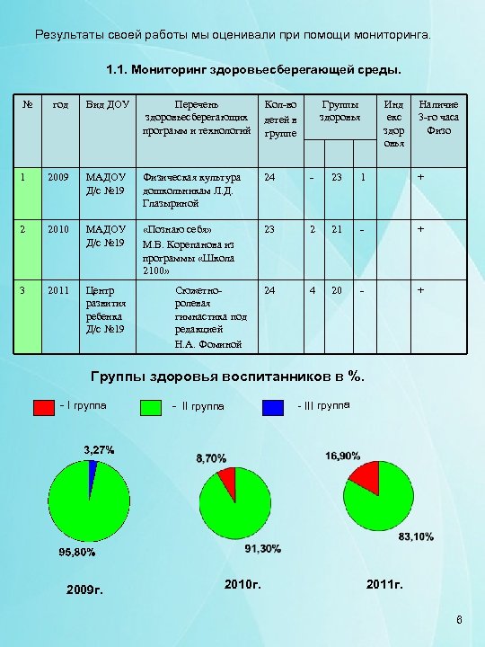 Результаты своей работы мы оценивали при помощи мониторинга. 1. 1. Мониторинг здоровьесберегающей среды. №