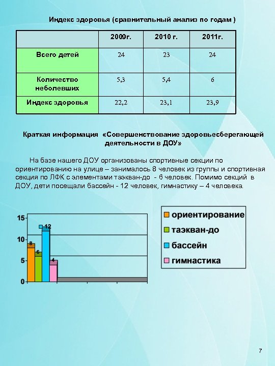 Индекс здоровья (сравнительный анализ по годам ) 2009 г. 2010 г. 2011 г. Всего