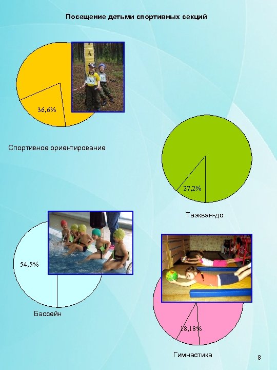 Посещение детьми спортивных секций 36, 6% Спортивное ориентирование 27, 2% Таэкван-до 54, 5% Бассейн