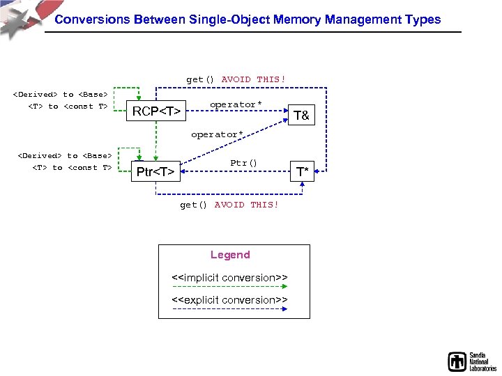 Conversions Between Single-Object Memory Management Types get() AVOID THIS! <Derived> to <Base> <T> to