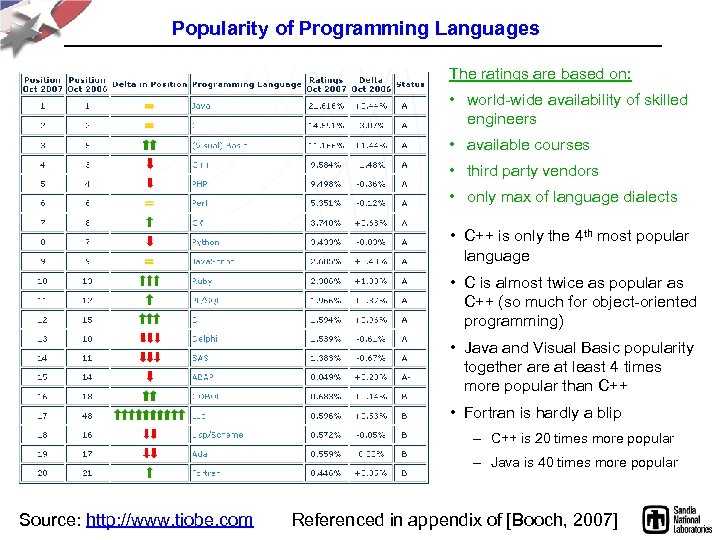 Popularity of Programming Languages The ratings are based on: • world-wide availability of skilled