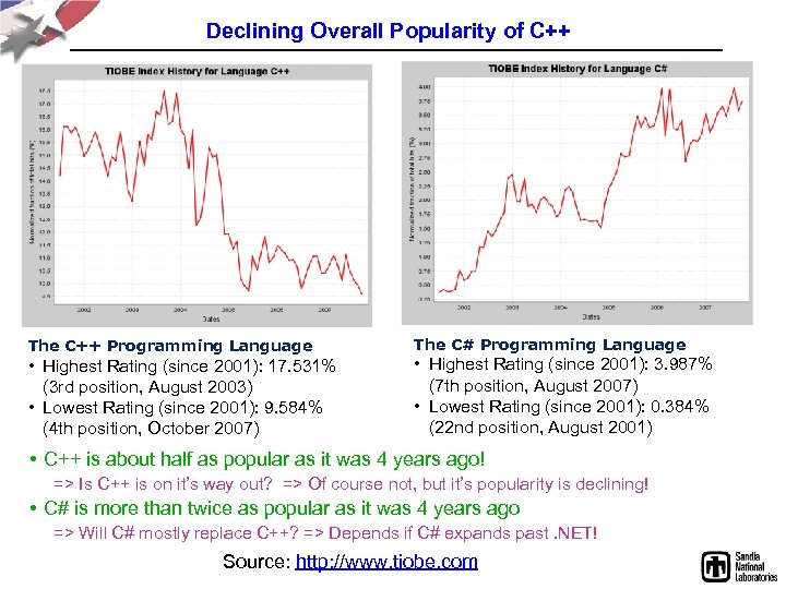 Declining Overall Popularity of C++ The C++ Programming Language • Highest Rating (since 2001):