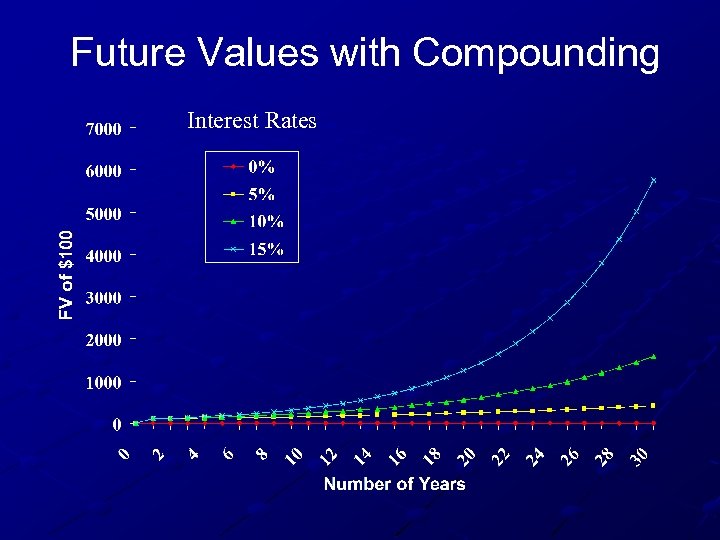 Future Values with Compounding Interest Rates 