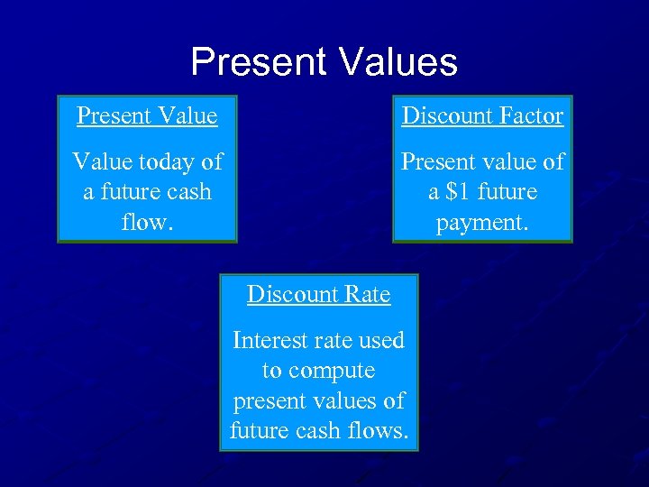 Present Values Present Value Discount Factor Value today of a future cash flow. Present