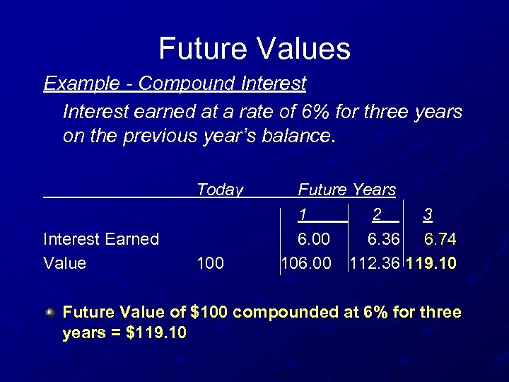 Future Values Example - Compound Interest earned at a rate of 6% for three