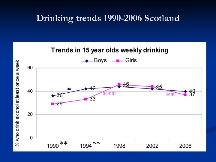Drinking trends 1990 -2006 Scotland * * ** ** ** 