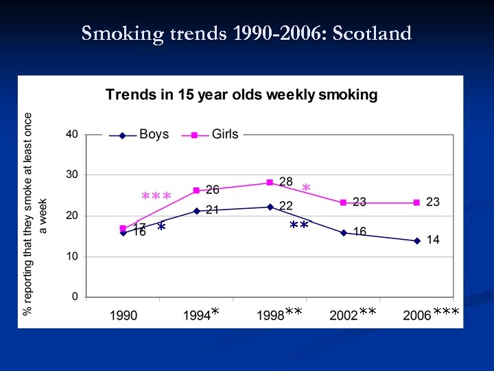 Smoking trends 1990 -2006: Scotland * * ** *** * * ** *** 
