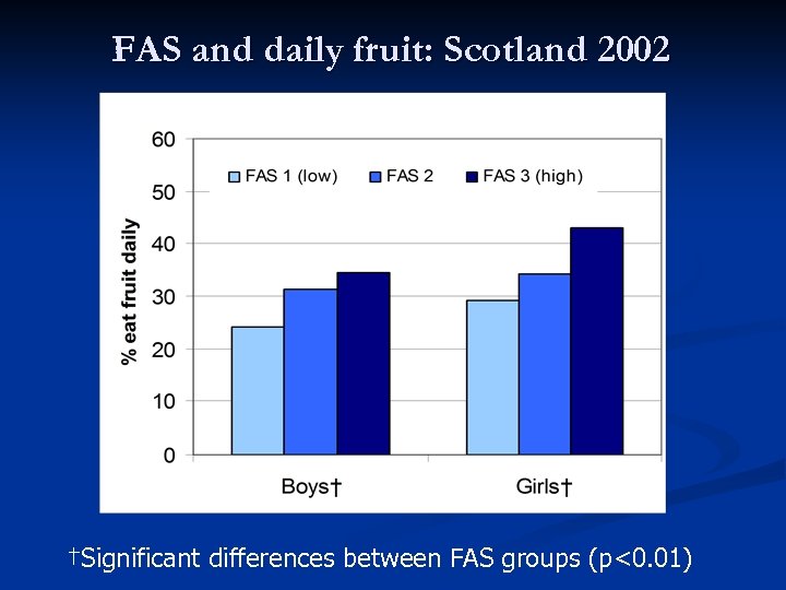 FAS and daily fruit: Scotland 2002 43% 34% 35% 31% 24% 29% †Significant differences