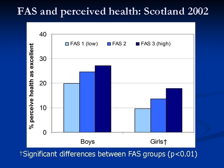 FAS and perceived health: Scotland 2002 27% 25% 20% 18% 14% 10% †Significant differences