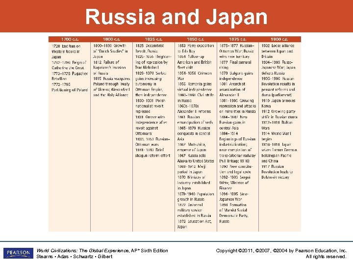 Russia and Japan World Civilizations: The Global Experience, AP* Sixth Edition Stearns • Adas
