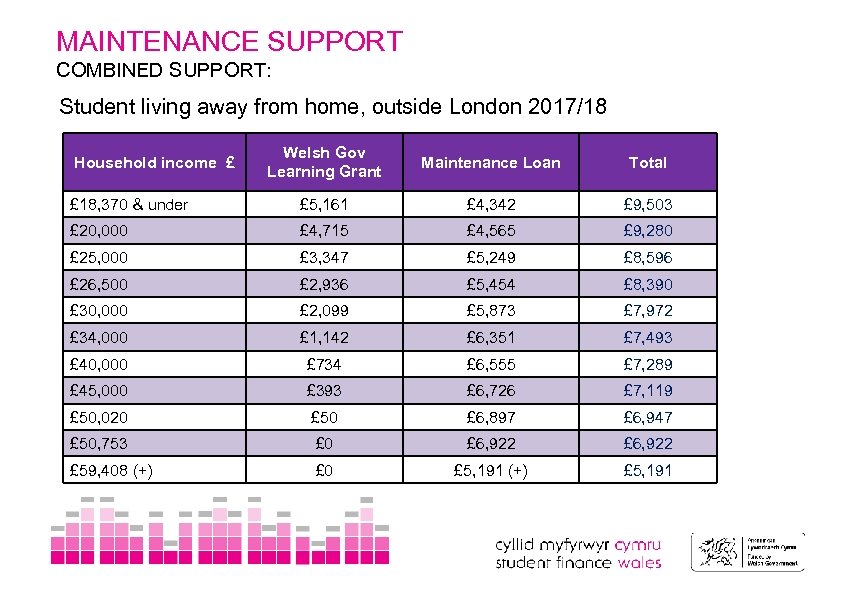 MAINTENANCE SUPPORT COMBINED SUPPORT: Student living away from home, outside London 2017/18 Welsh Gov