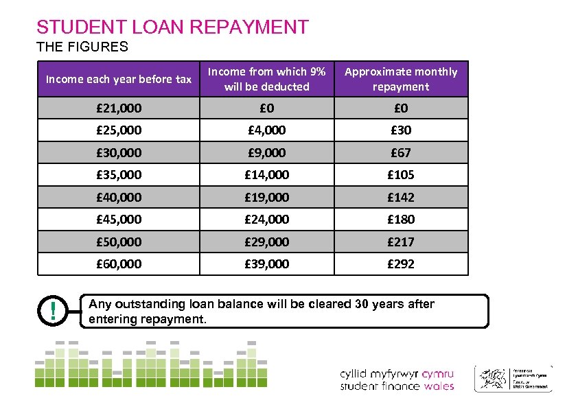STUDENT LOAN REPAYMENT THE FIGURES Income each year before tax Income from which 9%